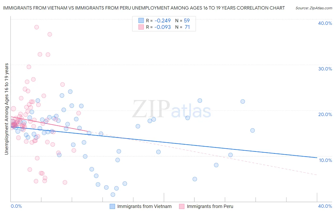 Immigrants from Vietnam vs Immigrants from Peru Unemployment Among Ages 16 to 19 years