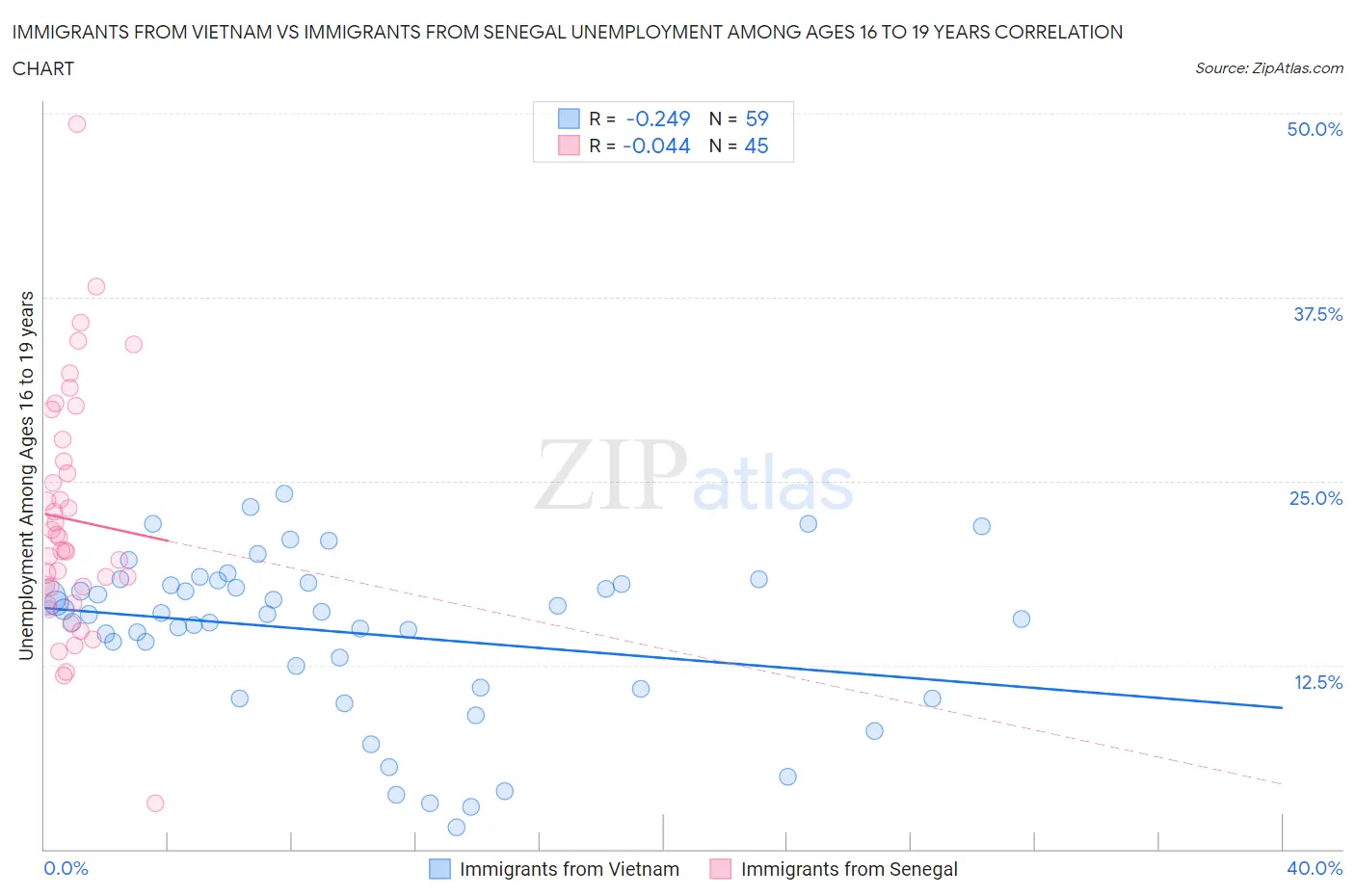 Immigrants from Vietnam vs Immigrants from Senegal Unemployment Among Ages 16 to 19 years