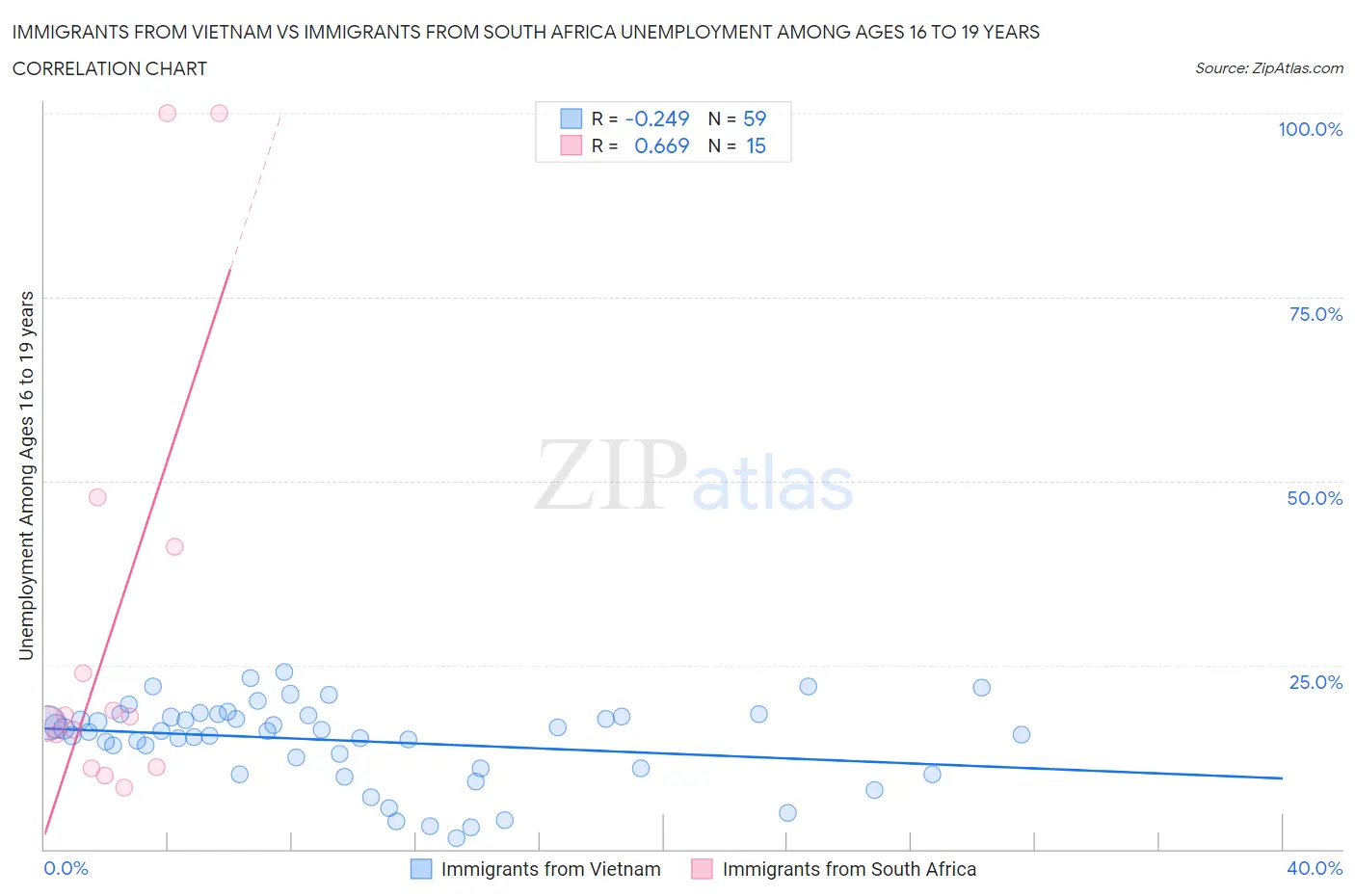 Immigrants from Vietnam vs Immigrants from South Africa Unemployment Among Ages 16 to 19 years