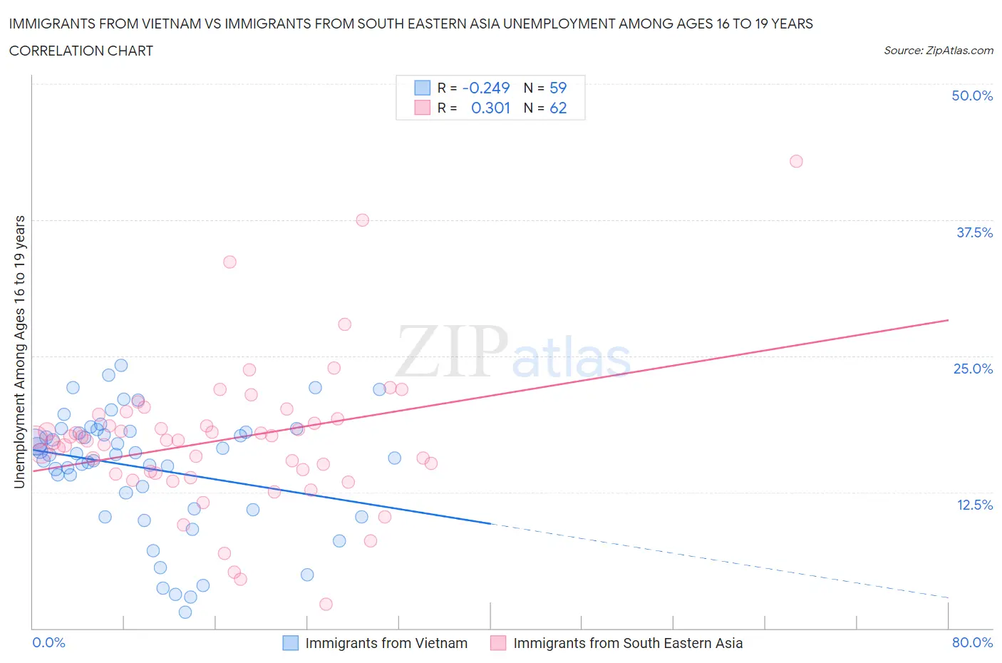 Immigrants from Vietnam vs Immigrants from South Eastern Asia Unemployment Among Ages 16 to 19 years