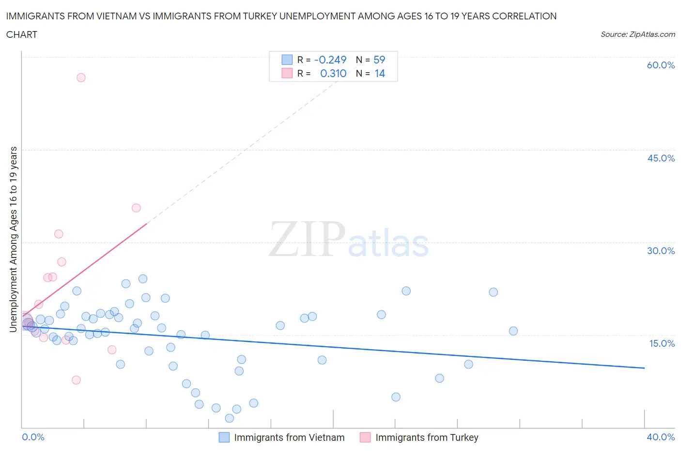 Immigrants from Vietnam vs Immigrants from Turkey Unemployment Among Ages 16 to 19 years