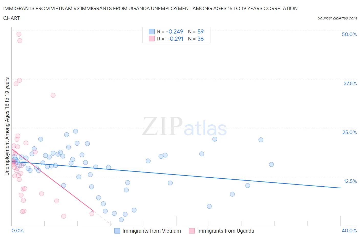 Immigrants from Vietnam vs Immigrants from Uganda Unemployment Among Ages 16 to 19 years