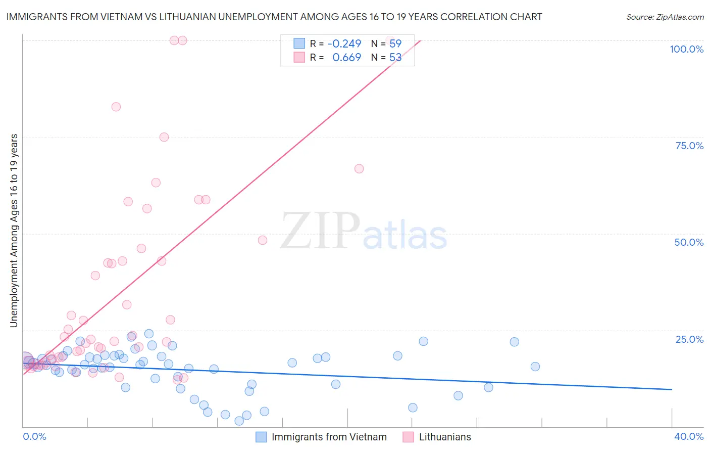 Immigrants from Vietnam vs Lithuanian Unemployment Among Ages 16 to 19 years