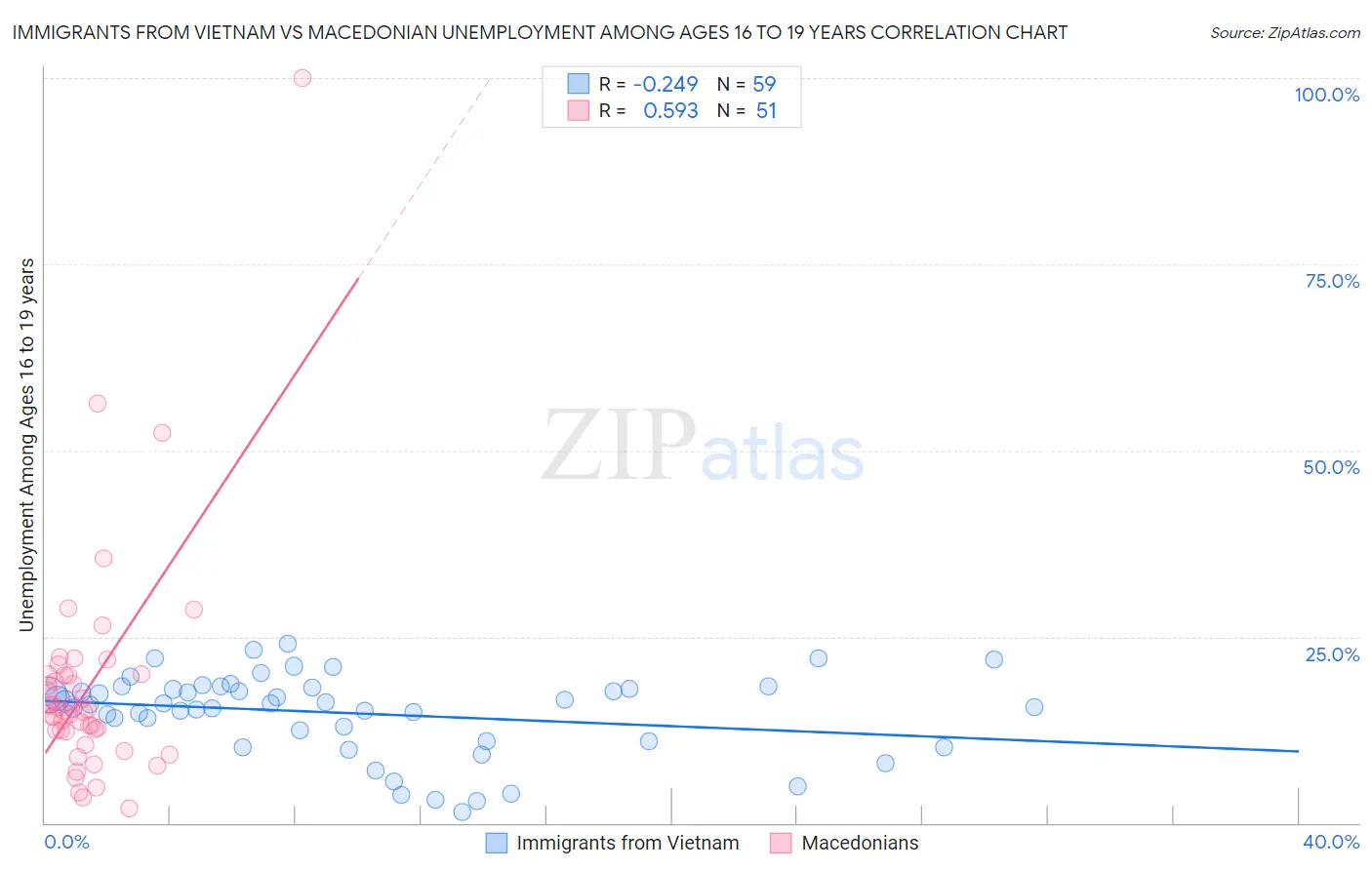 Immigrants from Vietnam vs Macedonian Unemployment Among Ages 16 to 19 years