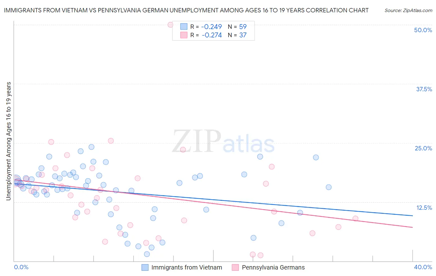 Immigrants from Vietnam vs Pennsylvania German Unemployment Among Ages 16 to 19 years