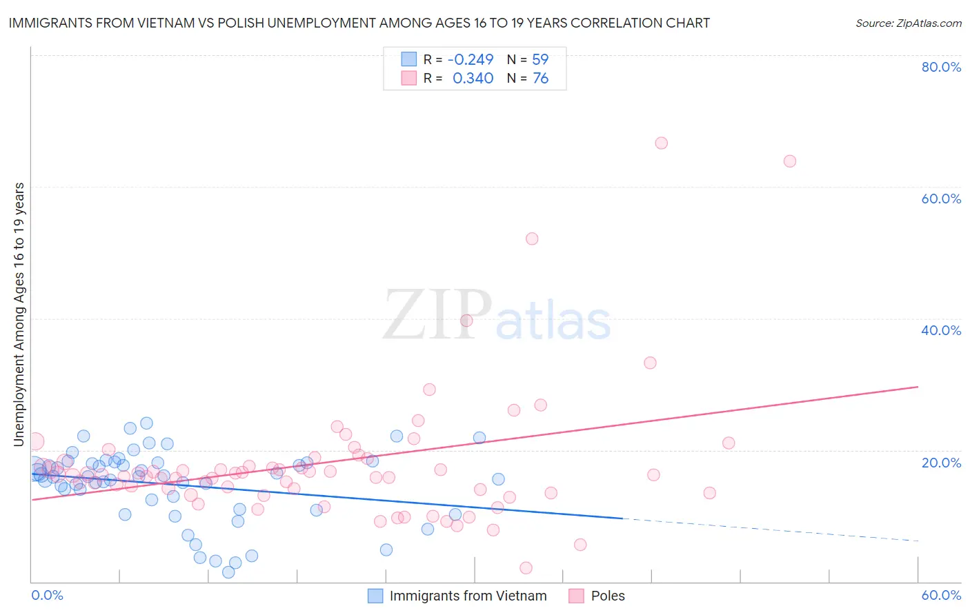 Immigrants from Vietnam vs Polish Unemployment Among Ages 16 to 19 years