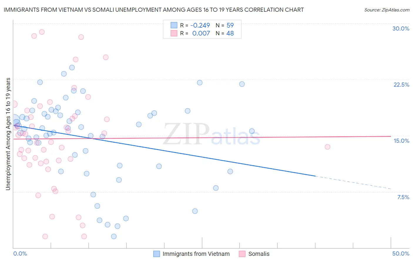 Immigrants from Vietnam vs Somali Unemployment Among Ages 16 to 19 years