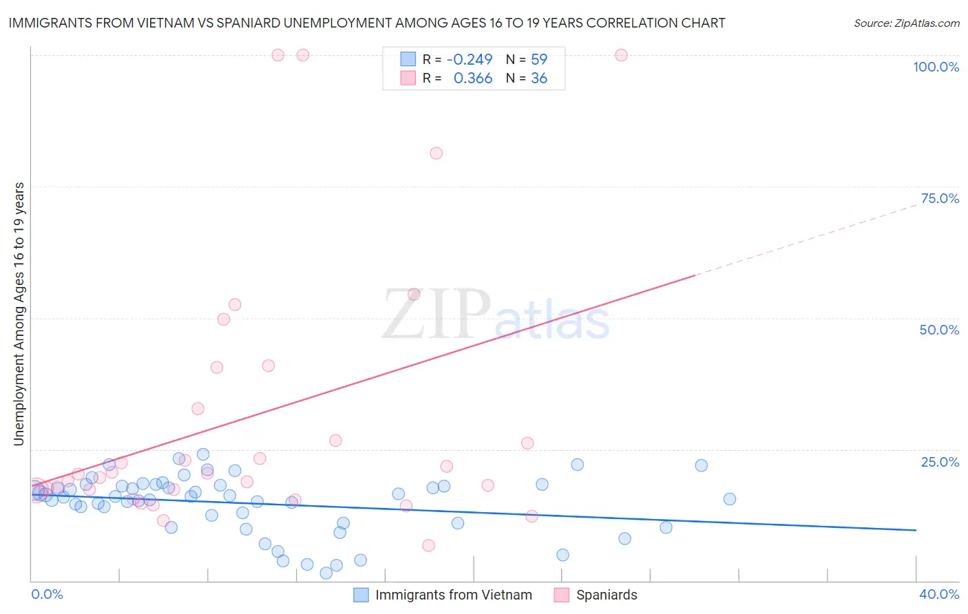 Immigrants from Vietnam vs Spaniard Unemployment Among Ages 16 to 19 years