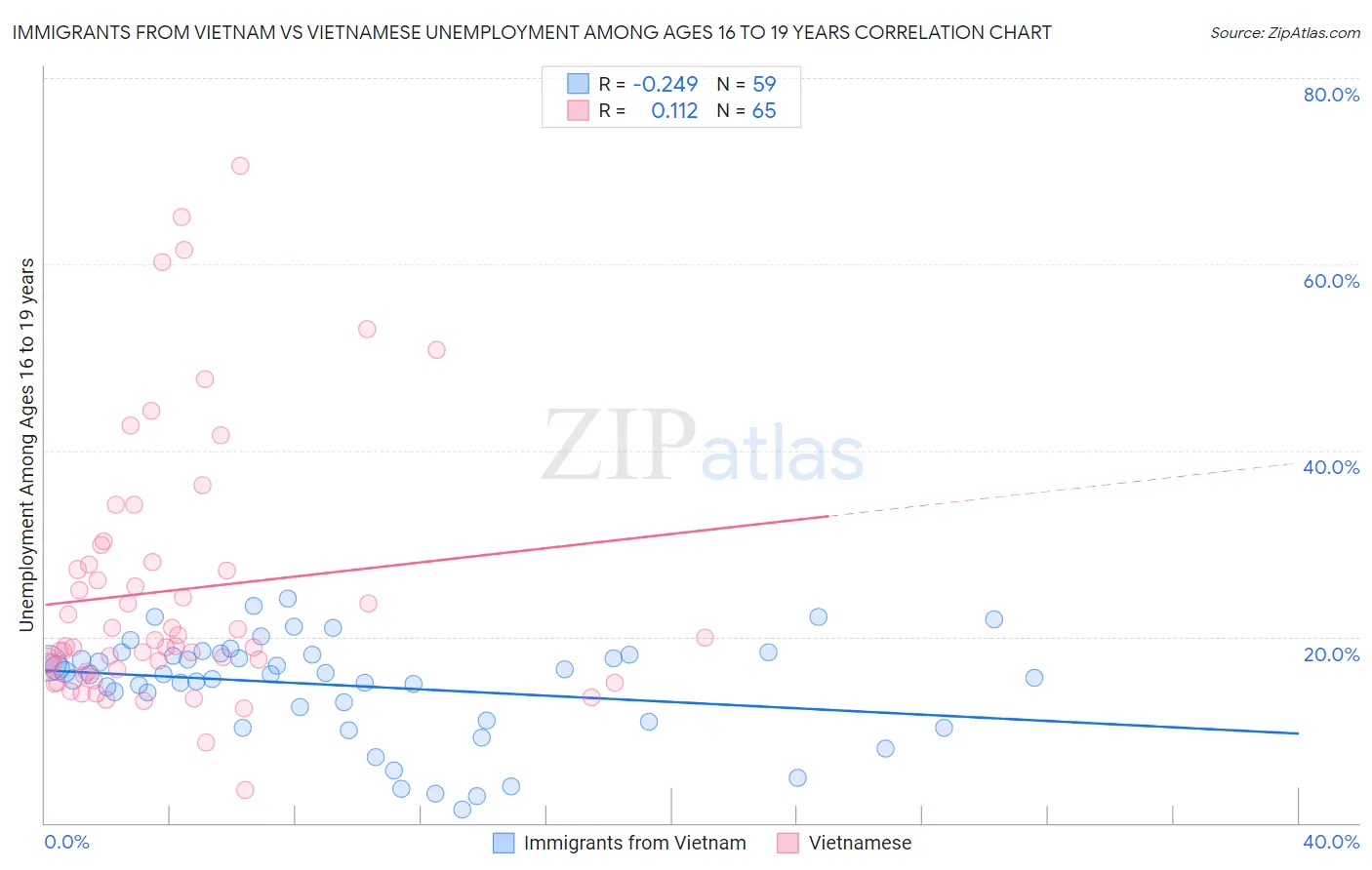 Immigrants from Vietnam vs Vietnamese Unemployment Among Ages 16 to 19 years