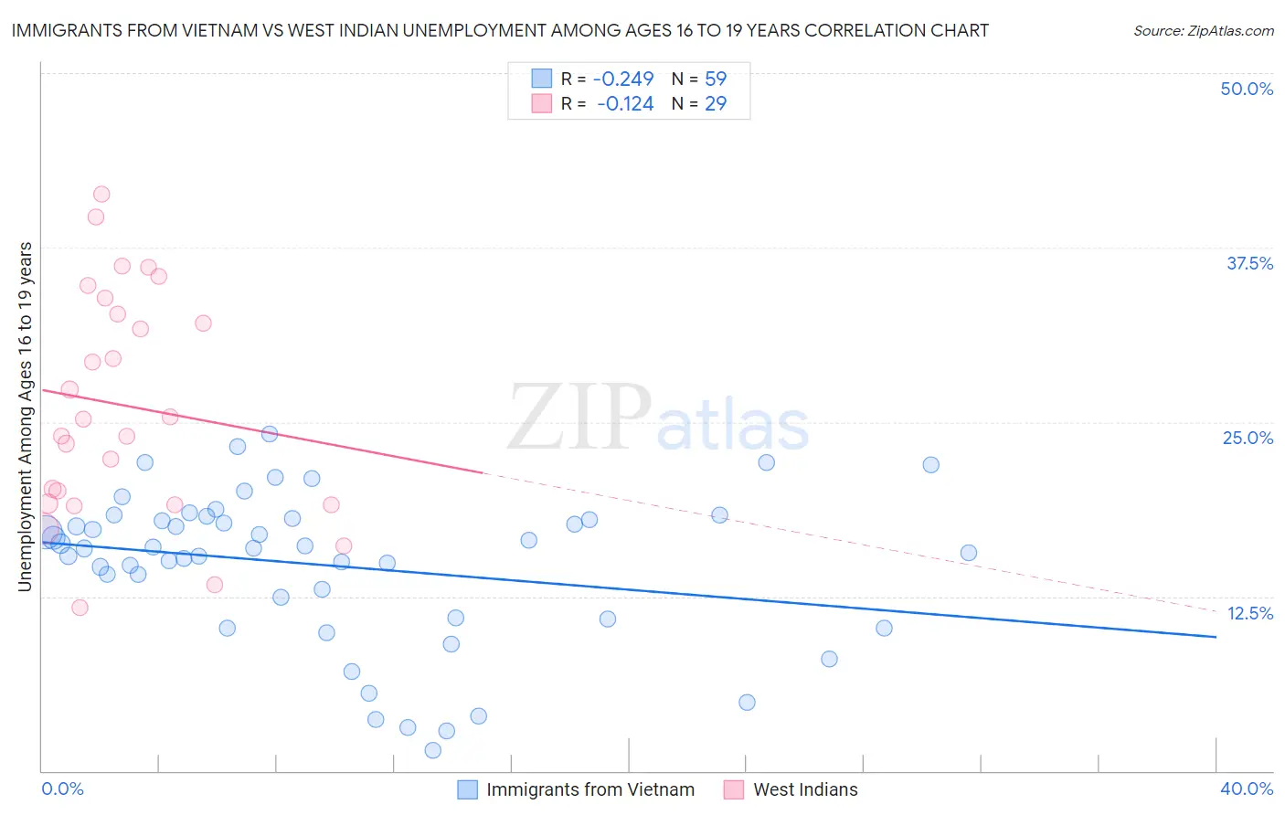 Immigrants from Vietnam vs West Indian Unemployment Among Ages 16 to 19 years