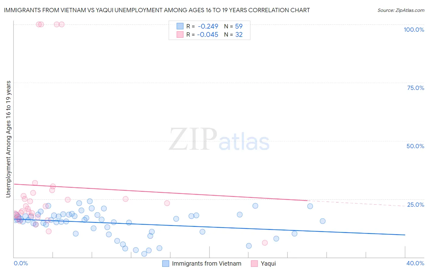 Immigrants from Vietnam vs Yaqui Unemployment Among Ages 16 to 19 years