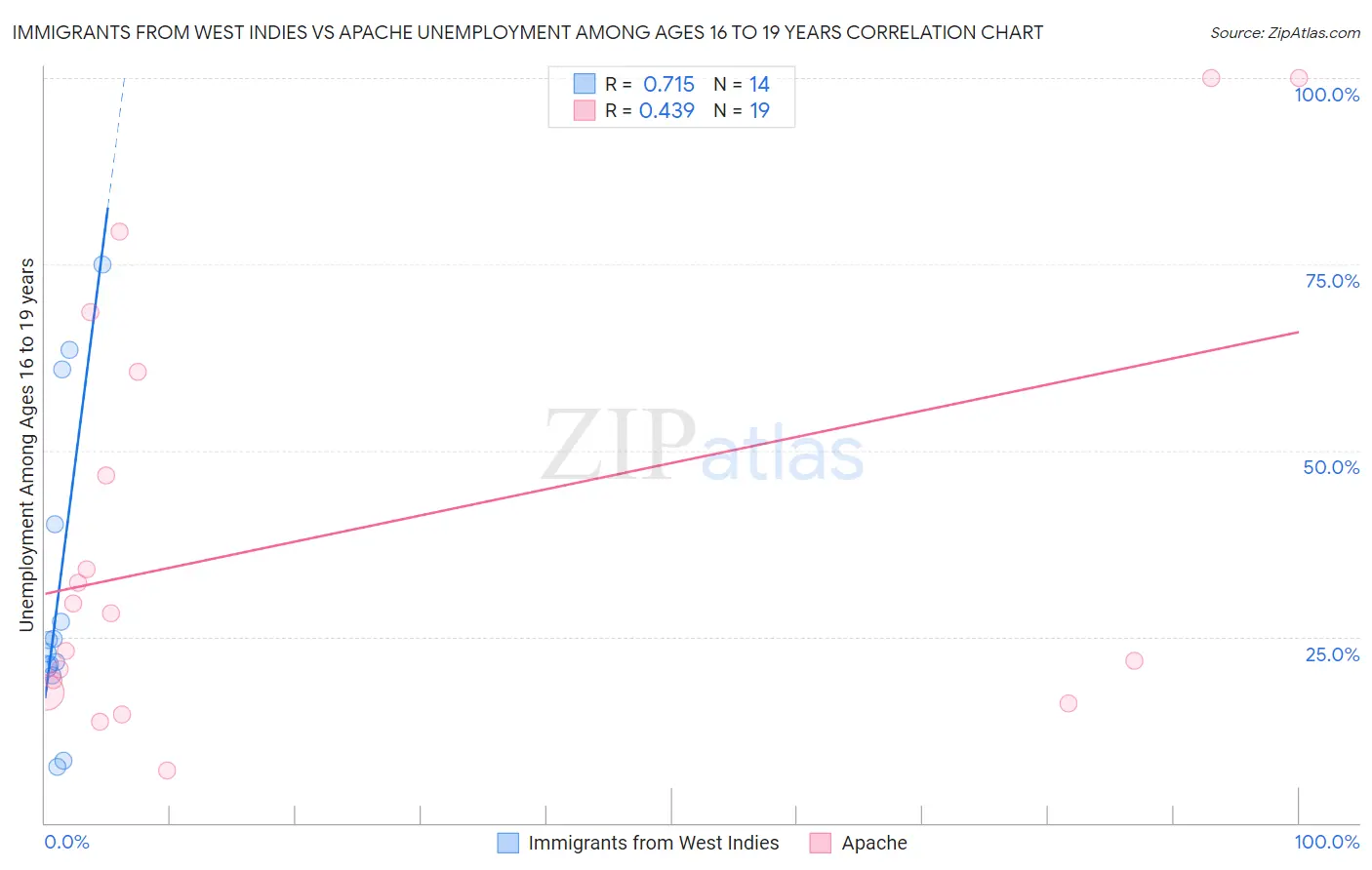 Immigrants from West Indies vs Apache Unemployment Among Ages 16 to 19 years