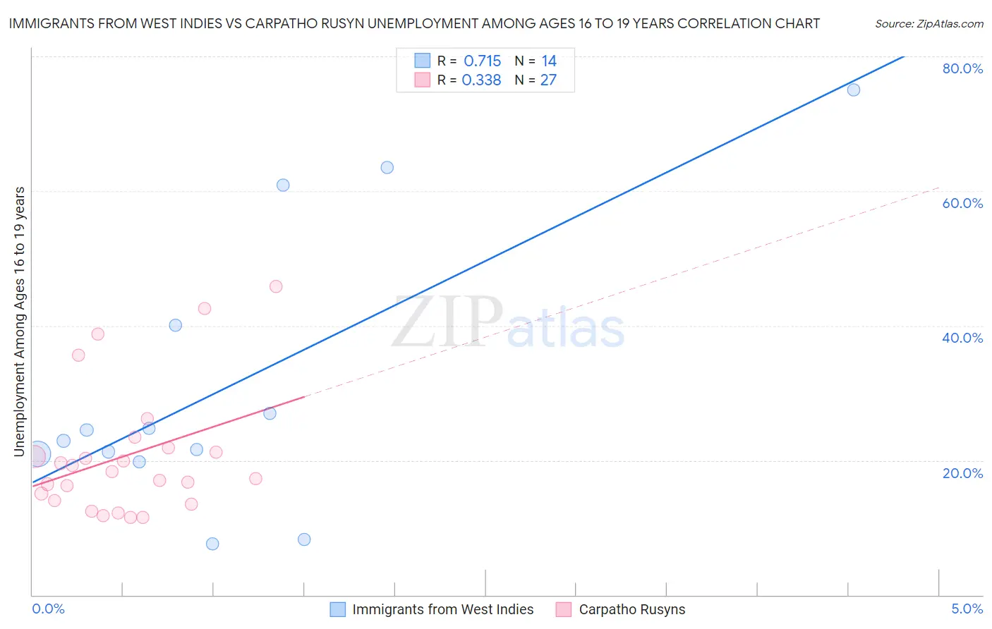 Immigrants from West Indies vs Carpatho Rusyn Unemployment Among Ages 16 to 19 years