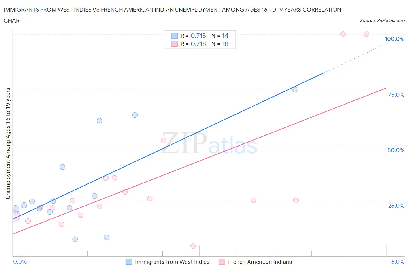 Immigrants from West Indies vs French American Indian Unemployment Among Ages 16 to 19 years