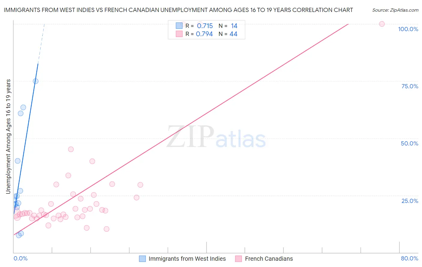 Immigrants from West Indies vs French Canadian Unemployment Among Ages 16 to 19 years