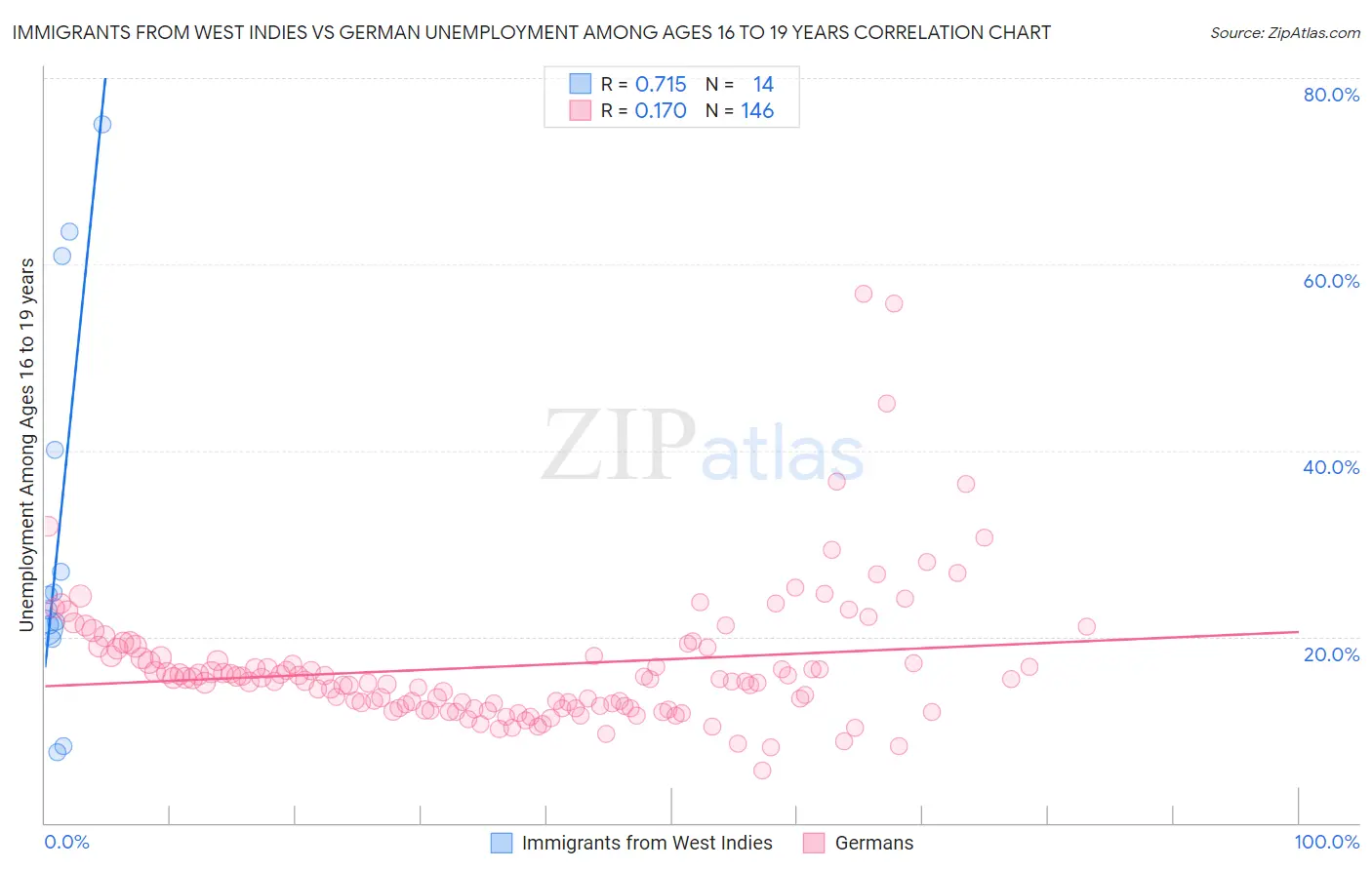 Immigrants from West Indies vs German Unemployment Among Ages 16 to 19 years