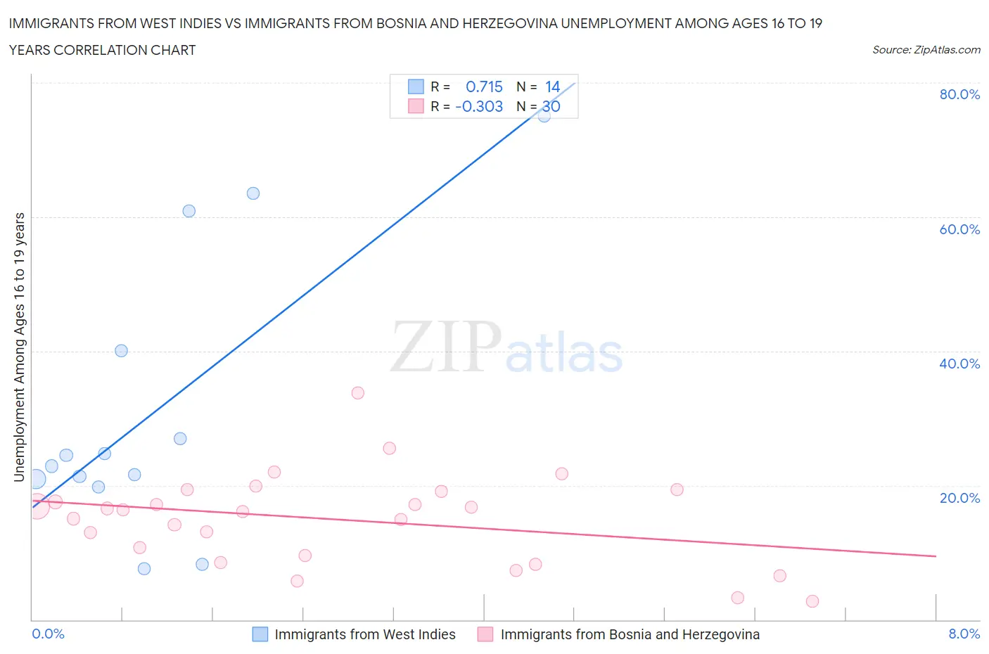 Immigrants from West Indies vs Immigrants from Bosnia and Herzegovina Unemployment Among Ages 16 to 19 years