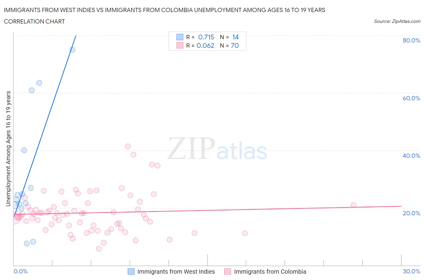 Immigrants from West Indies vs Immigrants from Colombia Unemployment Among Ages 16 to 19 years