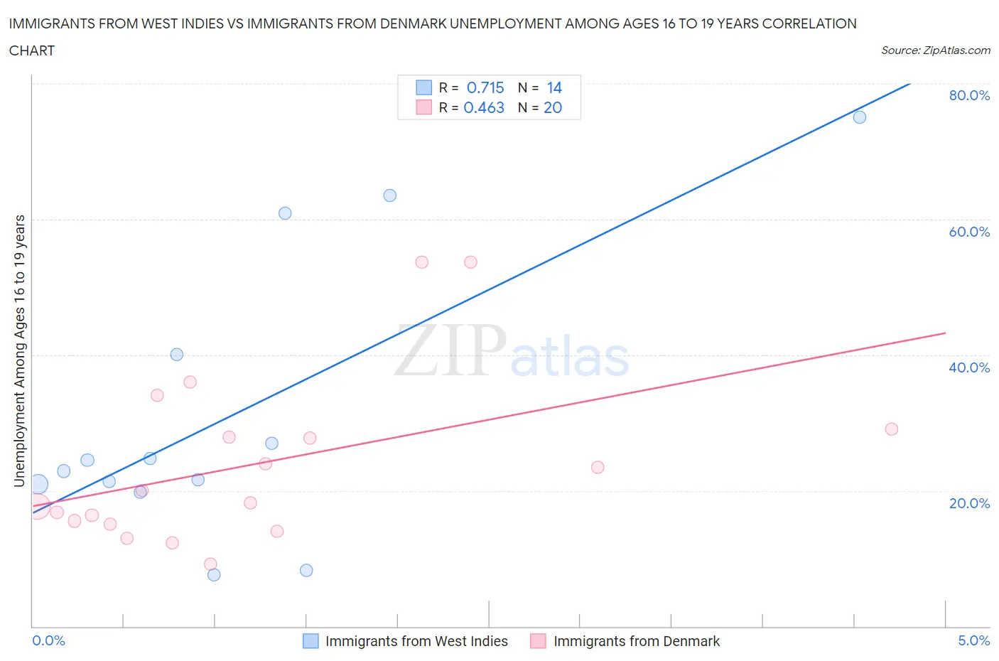 Immigrants from West Indies vs Immigrants from Denmark Unemployment Among Ages 16 to 19 years