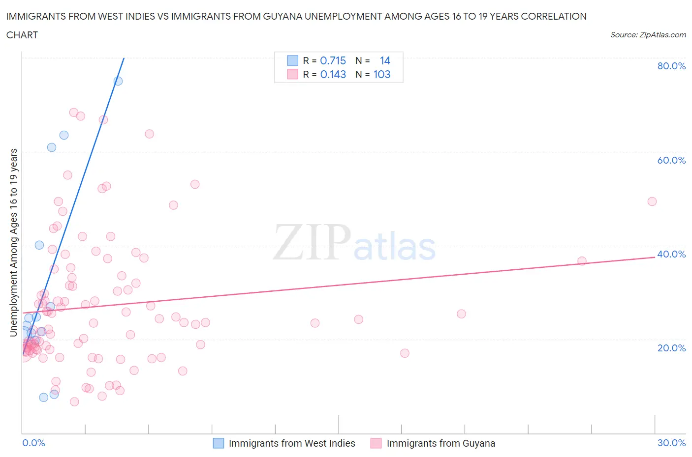 Immigrants from West Indies vs Immigrants from Guyana Unemployment Among Ages 16 to 19 years