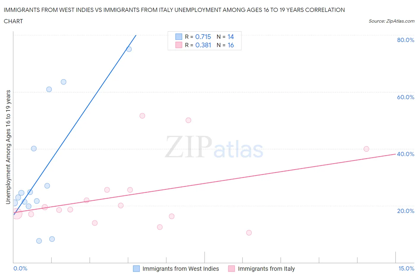 Immigrants from West Indies vs Immigrants from Italy Unemployment Among Ages 16 to 19 years