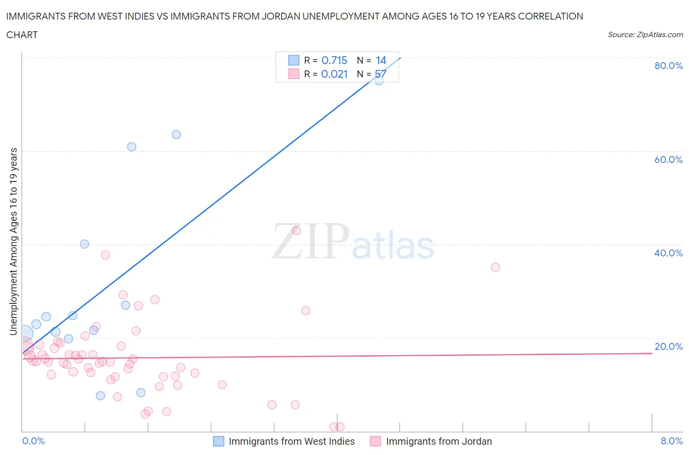 Immigrants from West Indies vs Immigrants from Jordan Unemployment Among Ages 16 to 19 years