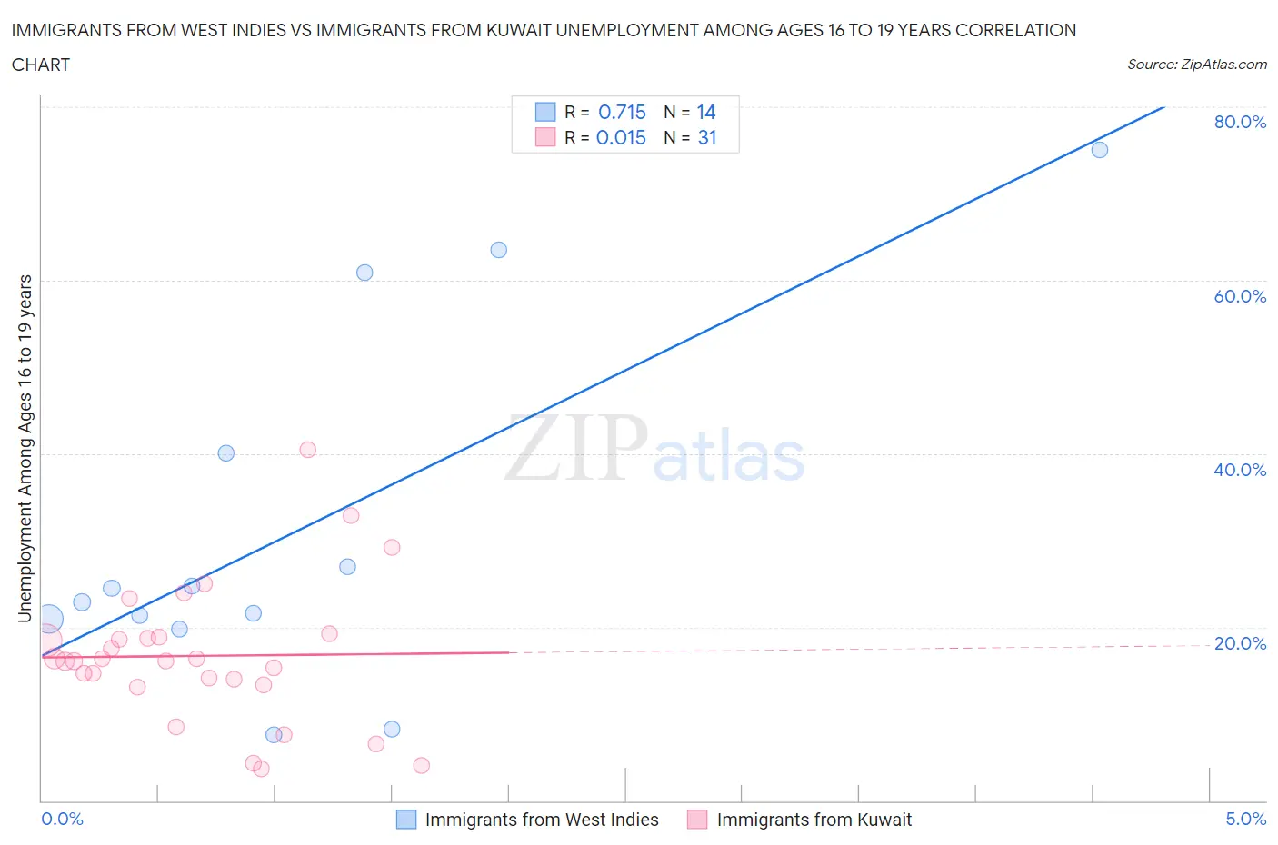 Immigrants from West Indies vs Immigrants from Kuwait Unemployment Among Ages 16 to 19 years