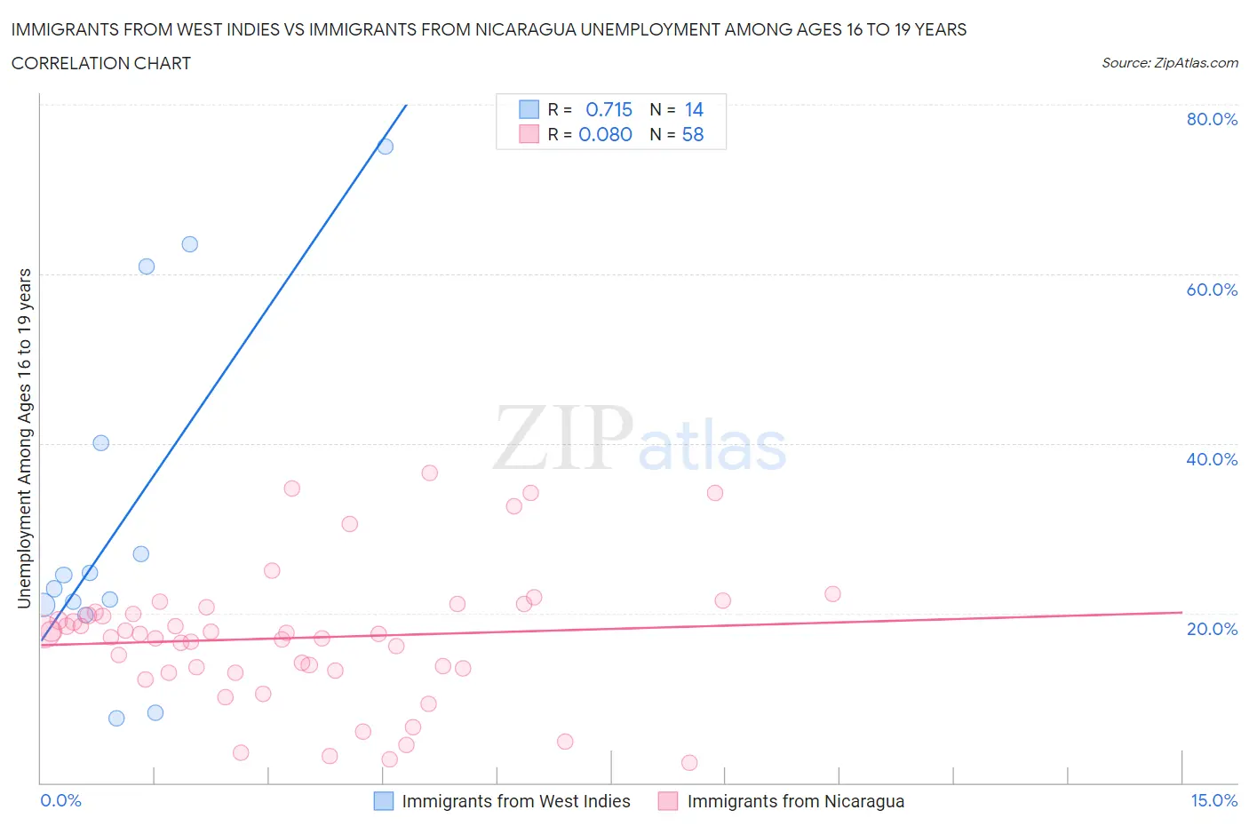 Immigrants from West Indies vs Immigrants from Nicaragua Unemployment Among Ages 16 to 19 years