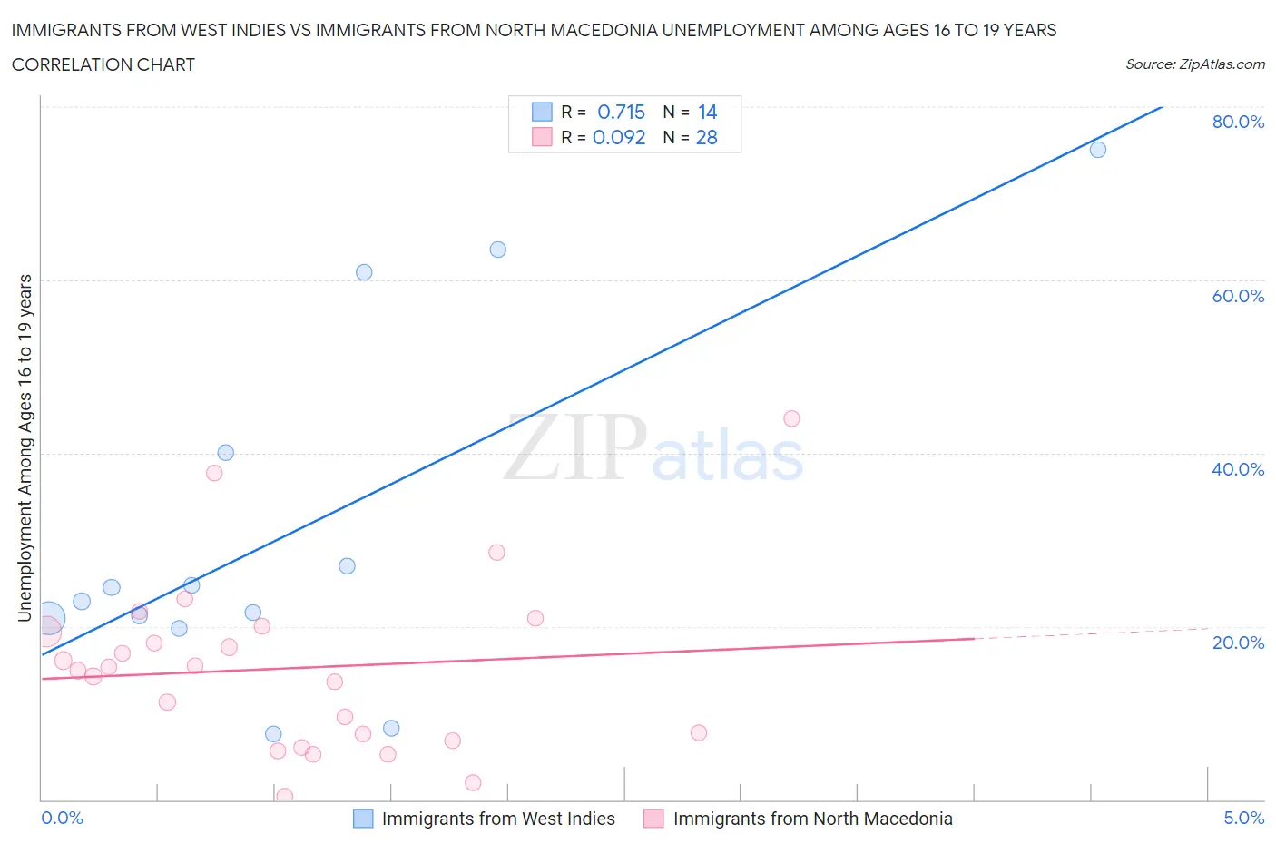 Immigrants from West Indies vs Immigrants from North Macedonia Unemployment Among Ages 16 to 19 years