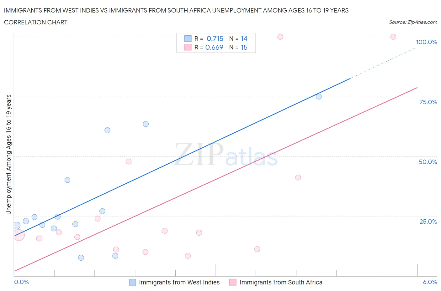Immigrants from West Indies vs Immigrants from South Africa Unemployment Among Ages 16 to 19 years