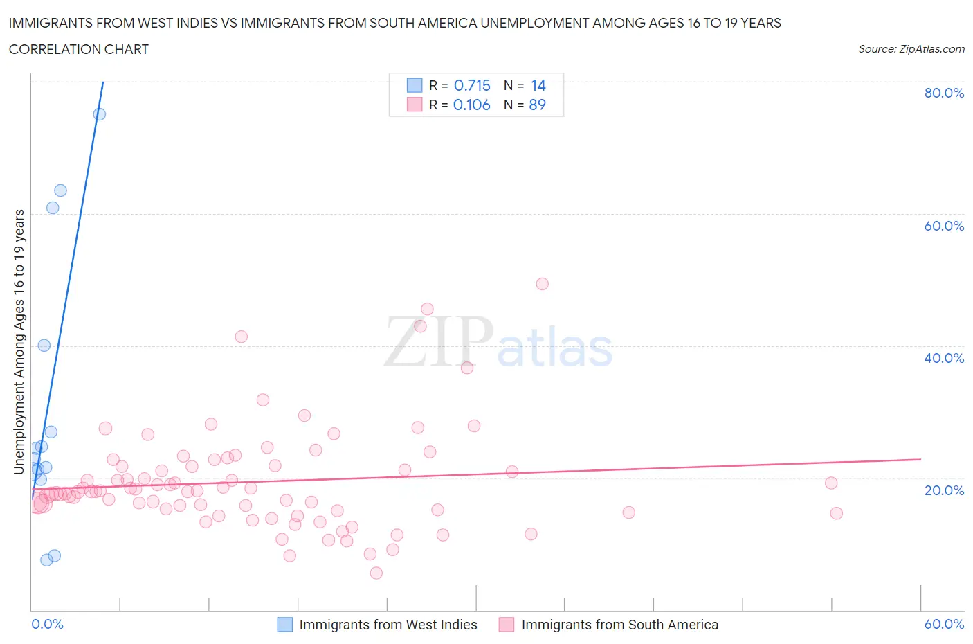 Immigrants from West Indies vs Immigrants from South America Unemployment Among Ages 16 to 19 years