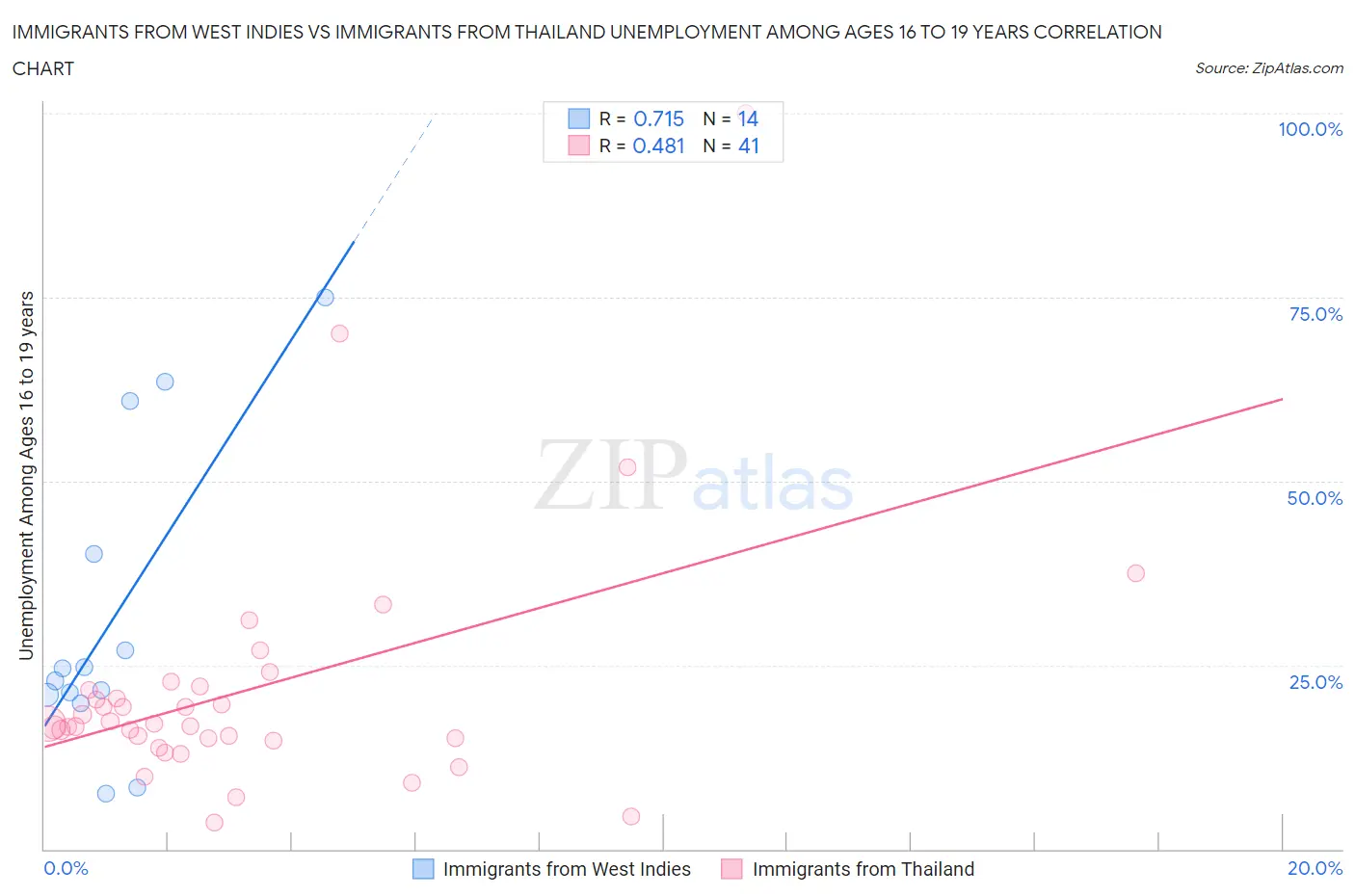 Immigrants from West Indies vs Immigrants from Thailand Unemployment Among Ages 16 to 19 years