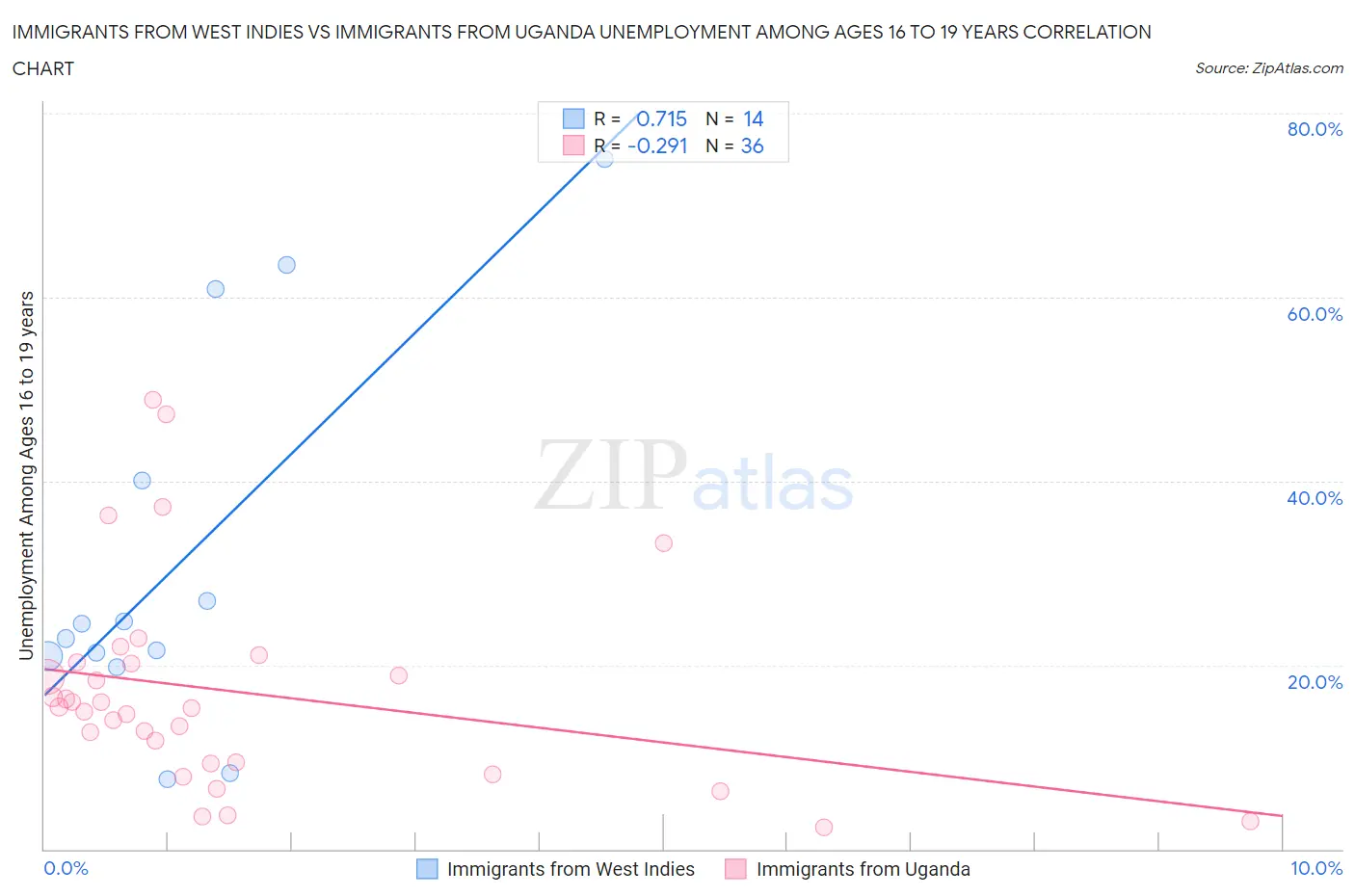 Immigrants from West Indies vs Immigrants from Uganda Unemployment Among Ages 16 to 19 years