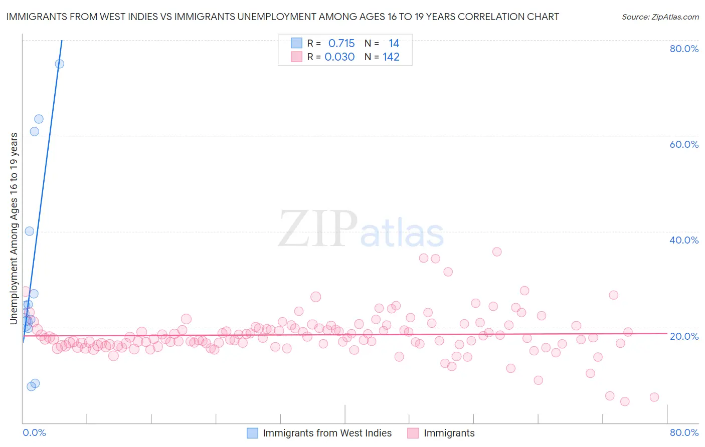 Immigrants from West Indies vs Immigrants Unemployment Among Ages 16 to 19 years