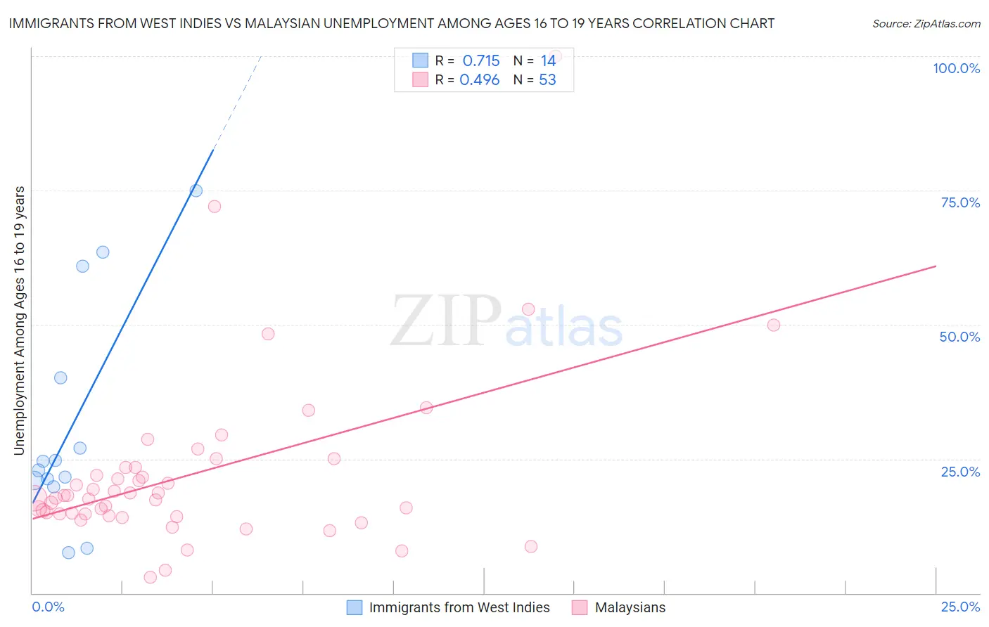 Immigrants from West Indies vs Malaysian Unemployment Among Ages 16 to 19 years