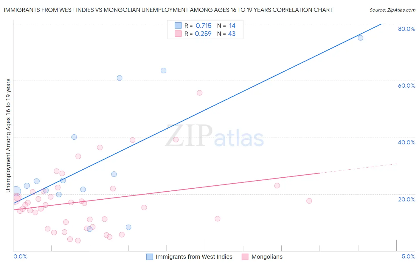 Immigrants from West Indies vs Mongolian Unemployment Among Ages 16 to 19 years