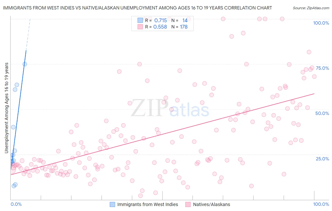 Immigrants from West Indies vs Native/Alaskan Unemployment Among Ages 16 to 19 years