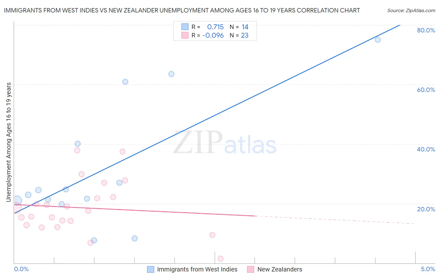 Immigrants from West Indies vs New Zealander Unemployment Among Ages 16 to 19 years