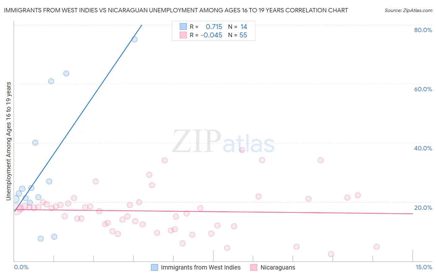 Immigrants from West Indies vs Nicaraguan Unemployment Among Ages 16 to 19 years