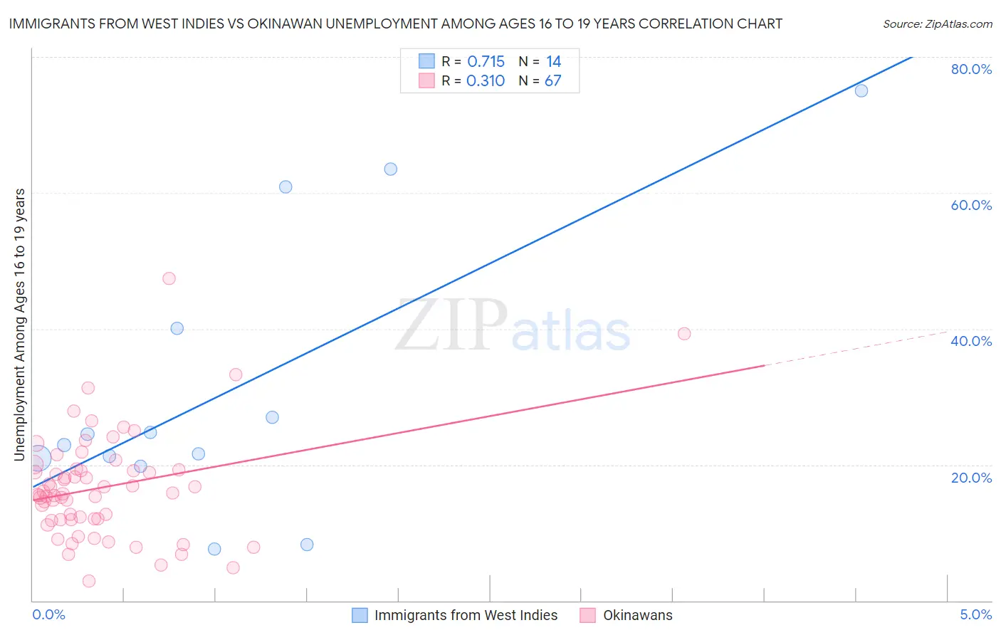 Immigrants from West Indies vs Okinawan Unemployment Among Ages 16 to 19 years