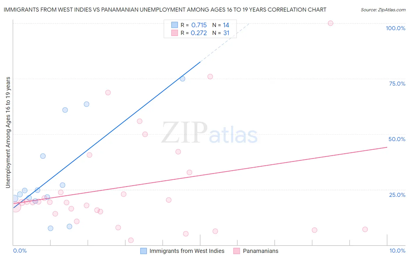 Immigrants from West Indies vs Panamanian Unemployment Among Ages 16 to 19 years