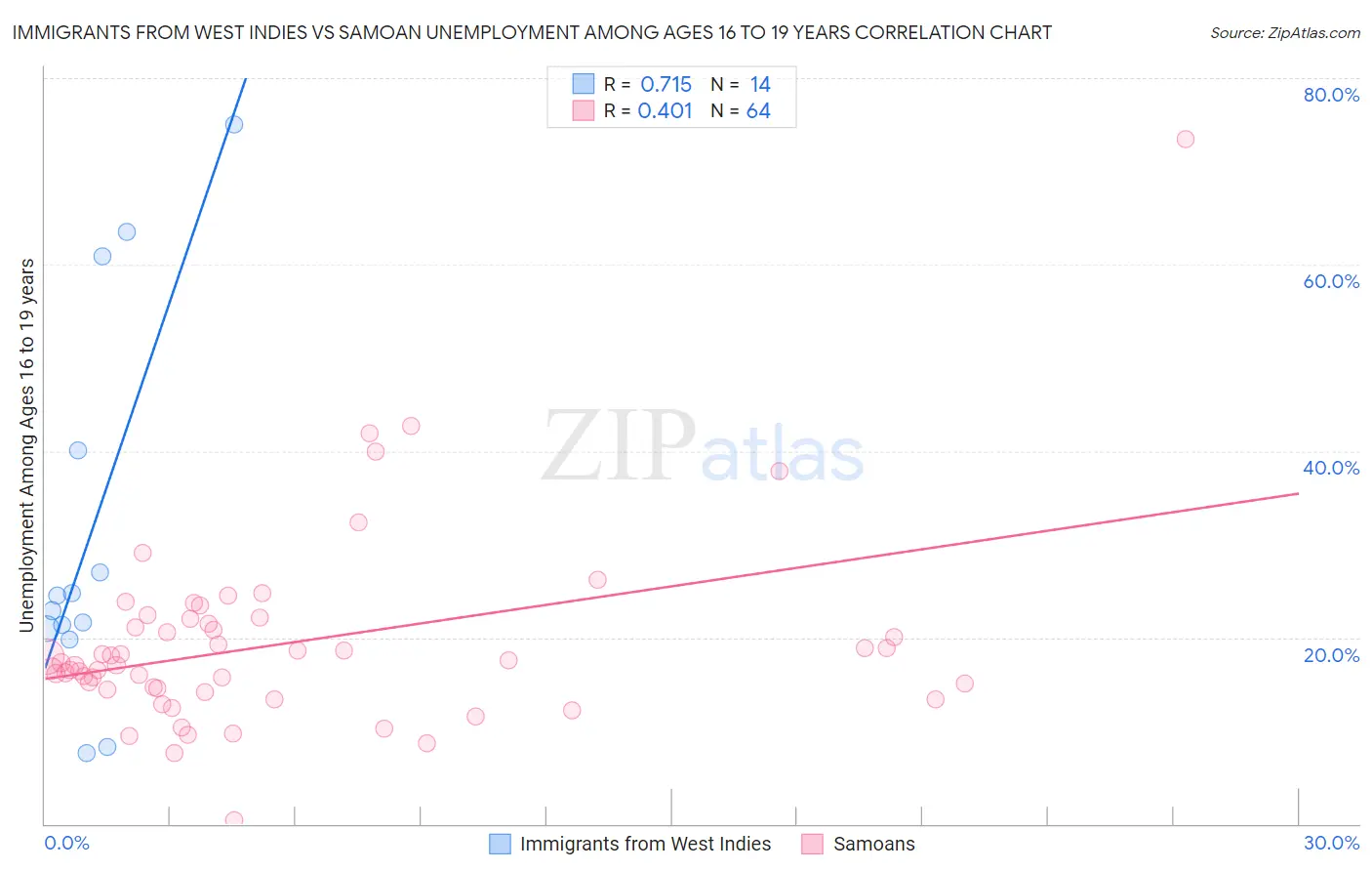 Immigrants from West Indies vs Samoan Unemployment Among Ages 16 to 19 years