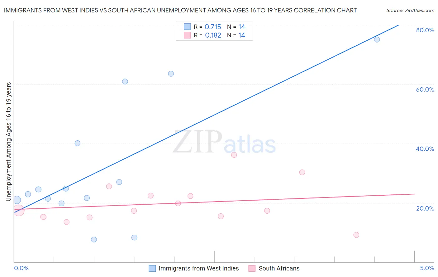 Immigrants from West Indies vs South African Unemployment Among Ages 16 to 19 years