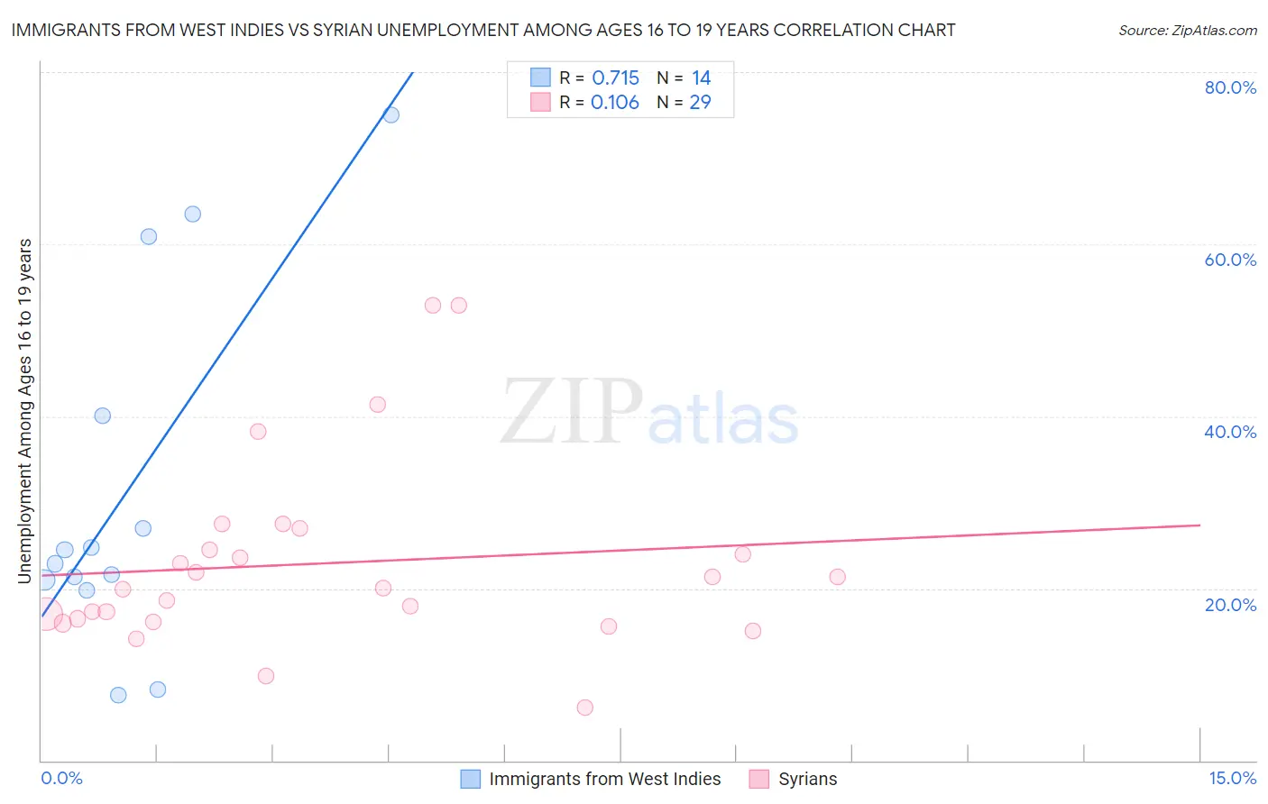 Immigrants from West Indies vs Syrian Unemployment Among Ages 16 to 19 years