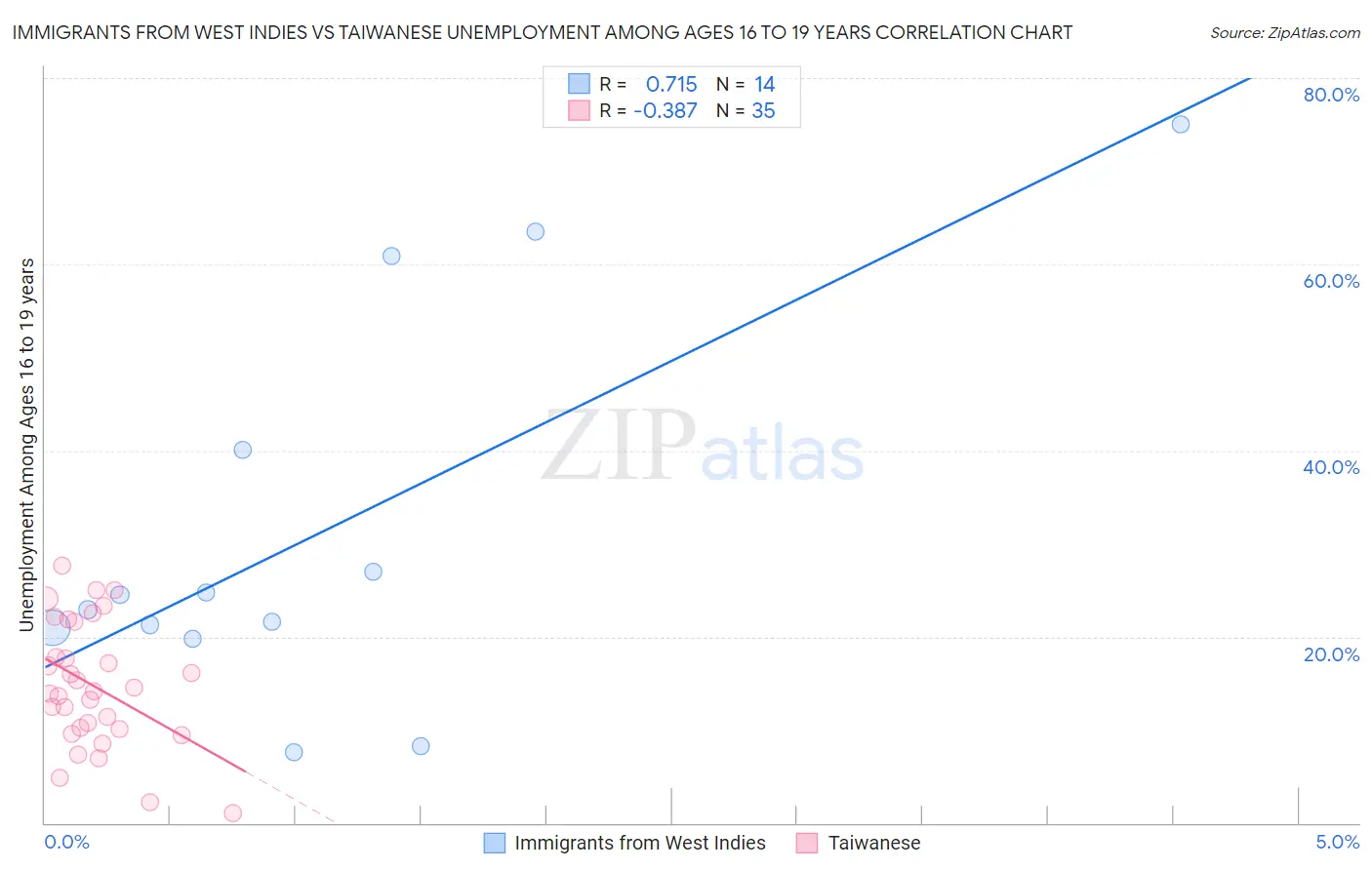 Immigrants from West Indies vs Taiwanese Unemployment Among Ages 16 to 19 years