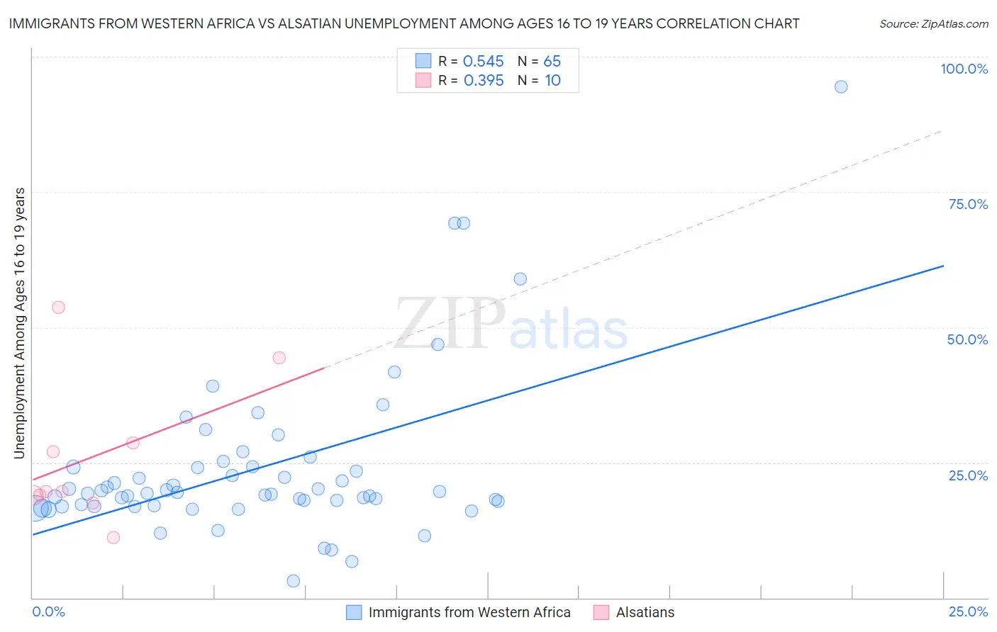 Immigrants from Western Africa vs Alsatian Unemployment Among Ages 16 to 19 years