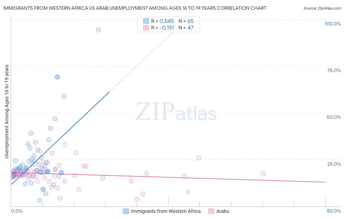 Immigrants from Western Africa vs Arab Unemployment Among Ages 16 to 19 years