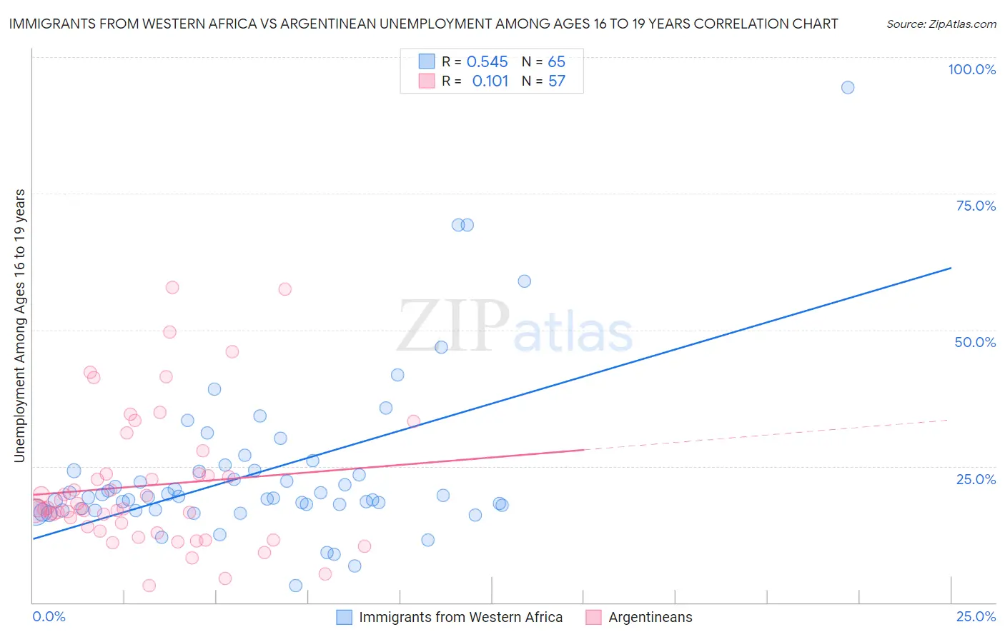 Immigrants from Western Africa vs Argentinean Unemployment Among Ages 16 to 19 years