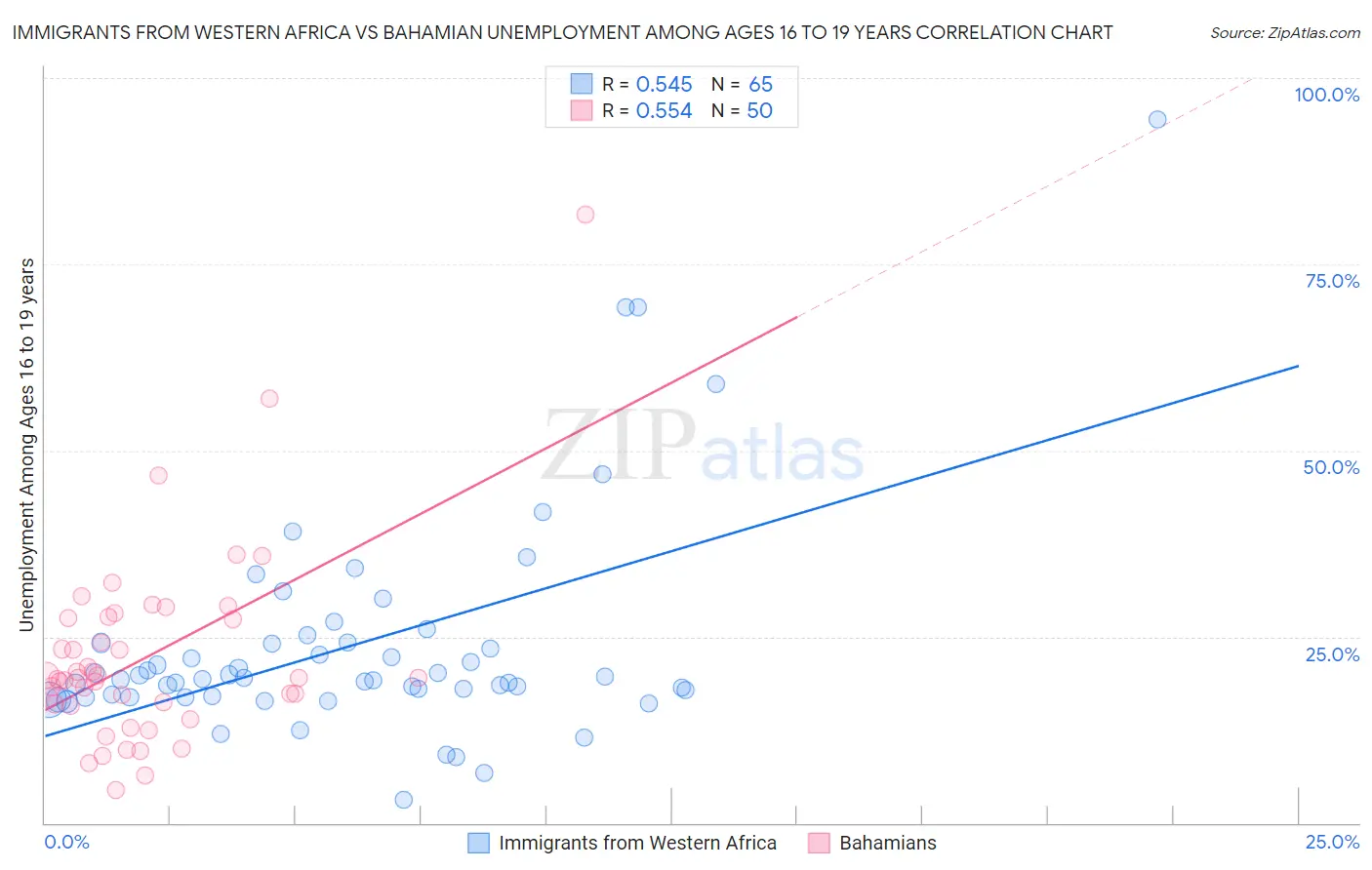 Immigrants from Western Africa vs Bahamian Unemployment Among Ages 16 to 19 years