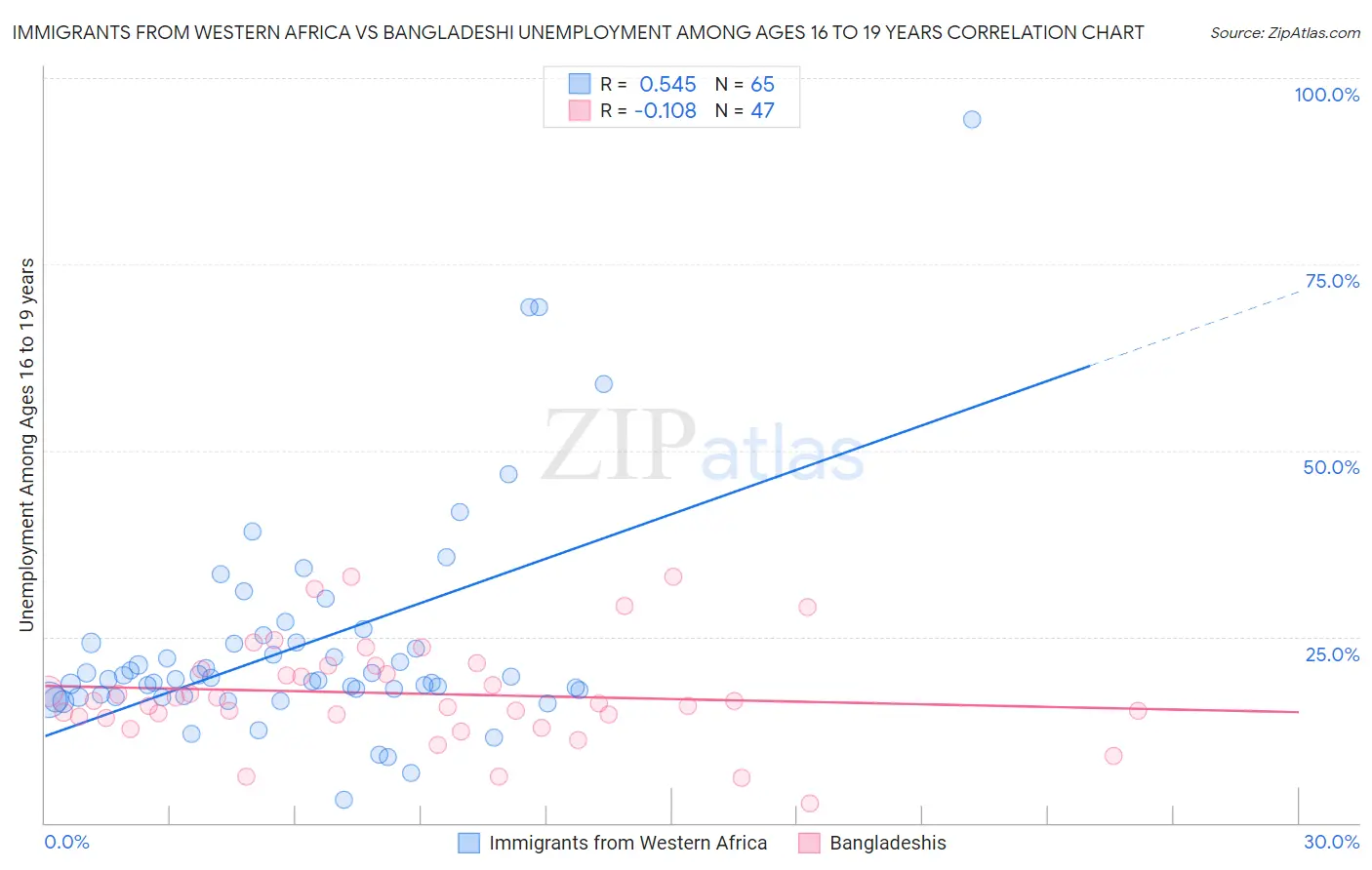 Immigrants from Western Africa vs Bangladeshi Unemployment Among Ages 16 to 19 years